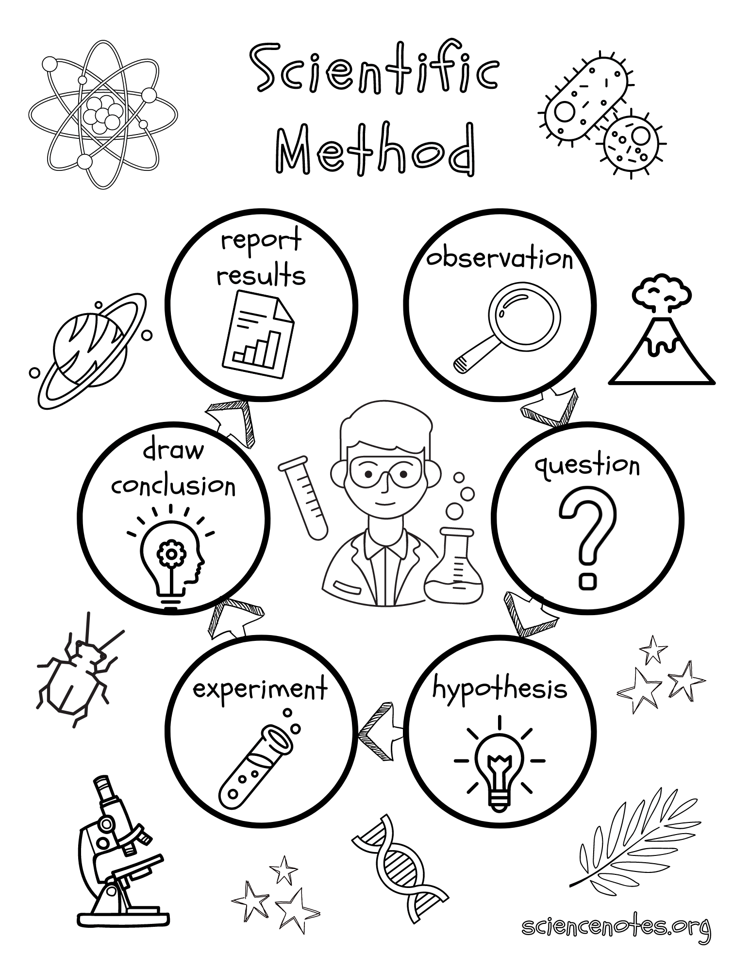 Scientific Method Coloring Sheet Scientific Method Coloring Sheet